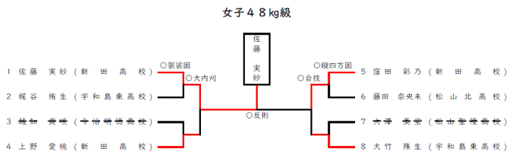 女子４８㎏級