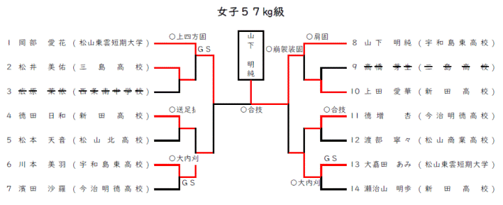 女子５７㎏級