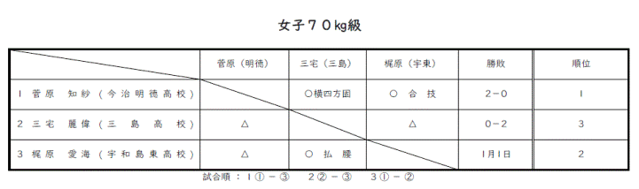 女子７０㎏級