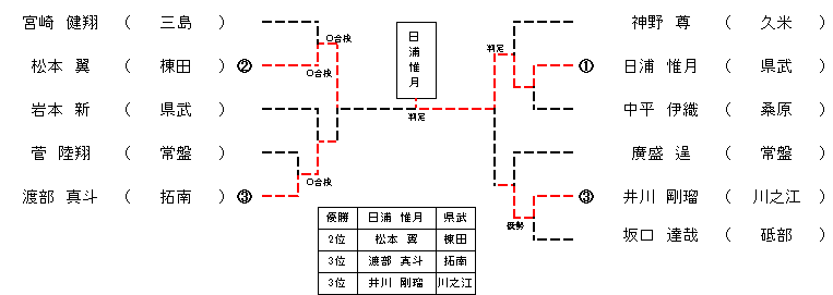 ３年生男子２５㎏級