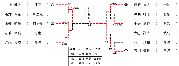 ３年生男子３０㎏級