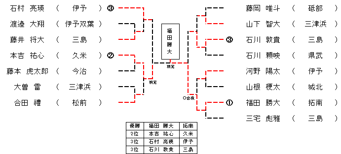 ４年生男子３８㎏級