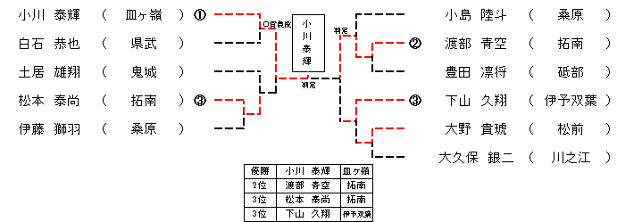 ５年生男子３３㎏級