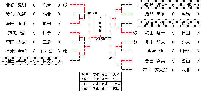 ６年生男子５２㎏級