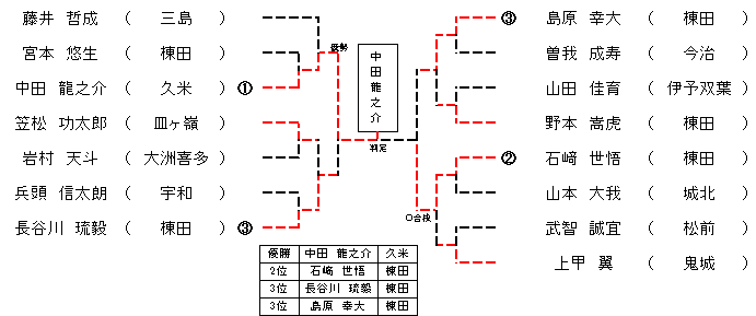 ６年生男子５２㎏超級