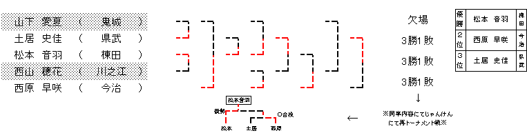 １年生女子無差別級