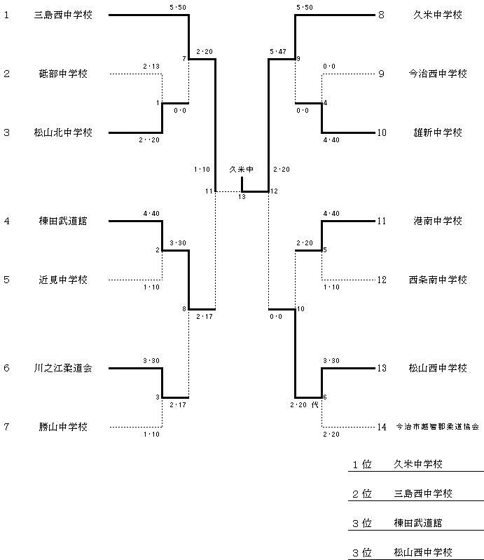 団体男子　Ｂ組