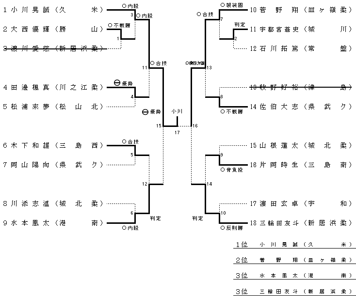 男子　１年　５０ｋｇ級