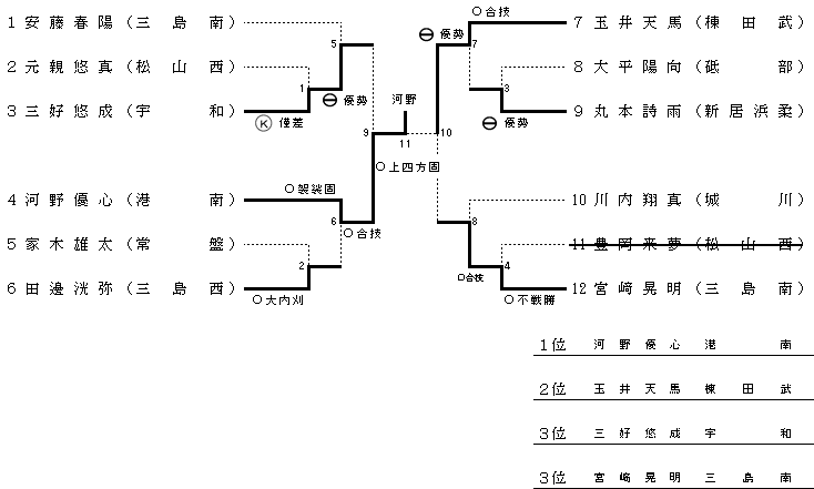 男子　１年　６０ｋｇ級