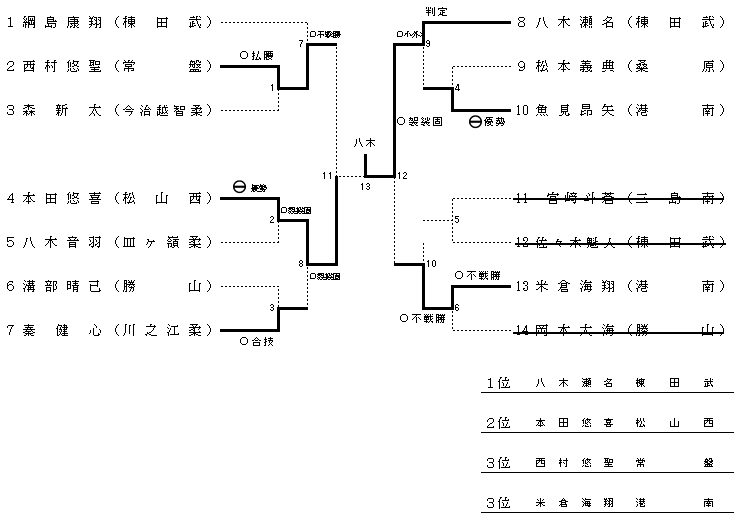 男子　１年　７３ｋｇ級