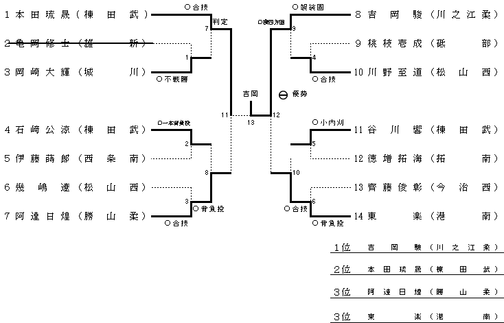 男子　２年　５０ｋｇ級