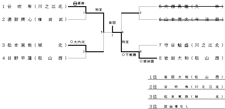 男子　３年　５５ｋｇ級