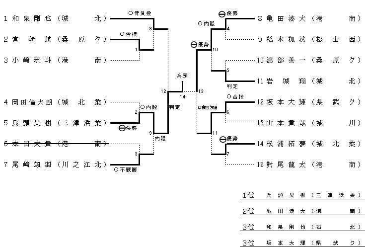 男子　３年　６６ｋｇ級