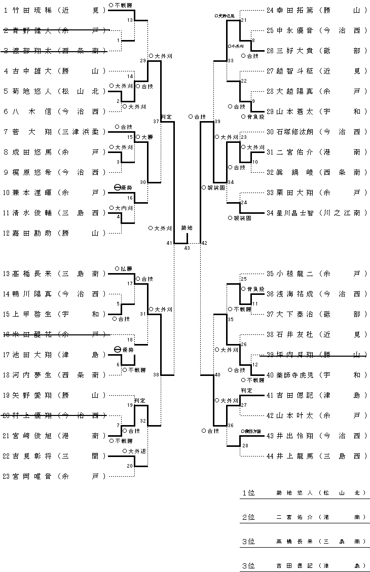 男子　経験１年未満の部