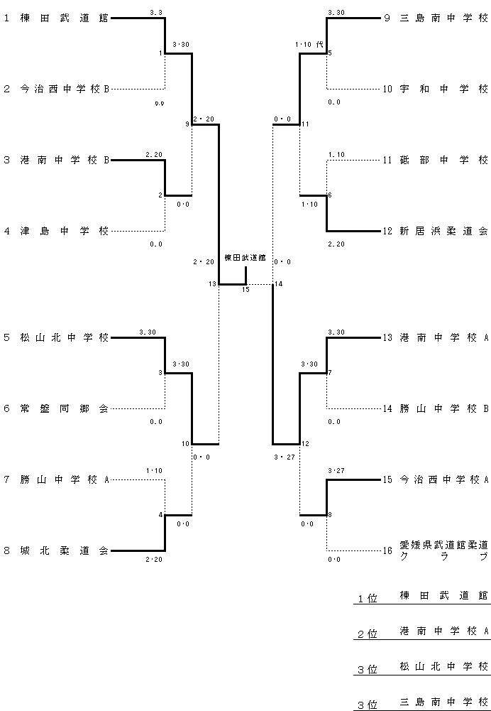 団体男子　Ｃ組