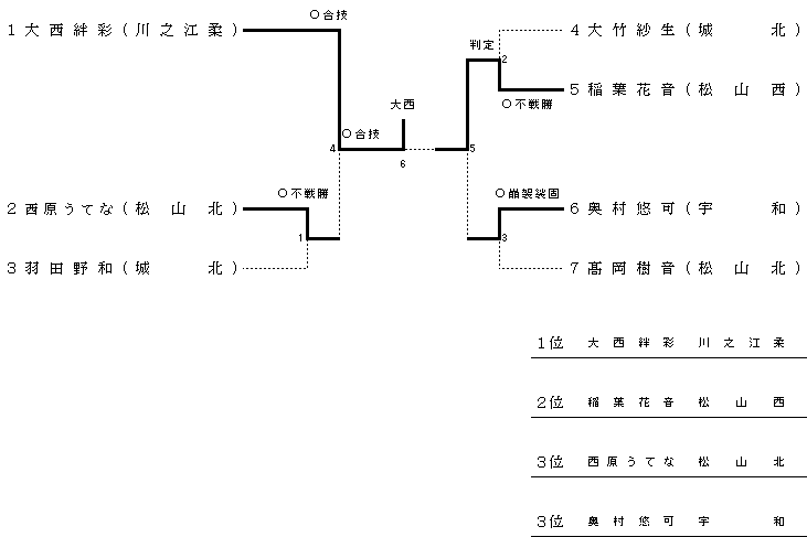 ４０㎏級