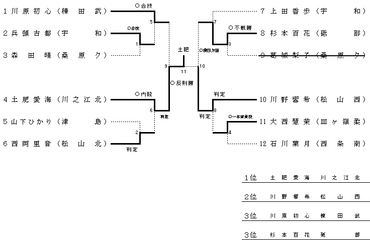 ４８㎏級