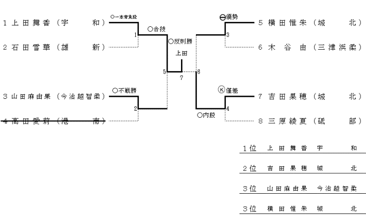 ５２㎏級