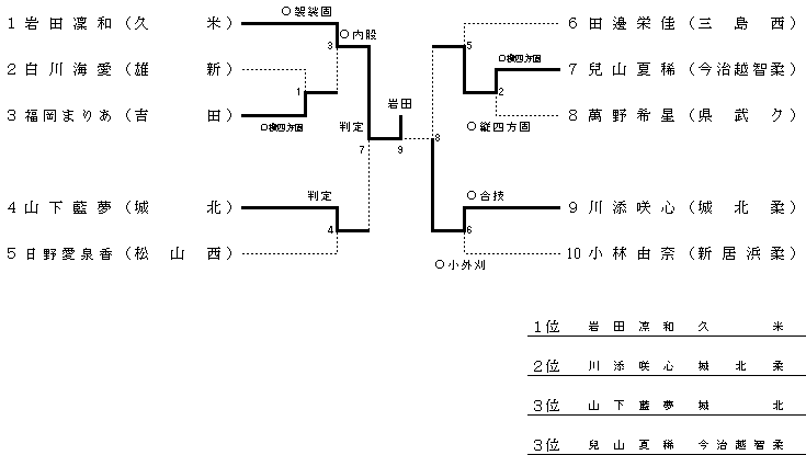 ５７㎏超級"