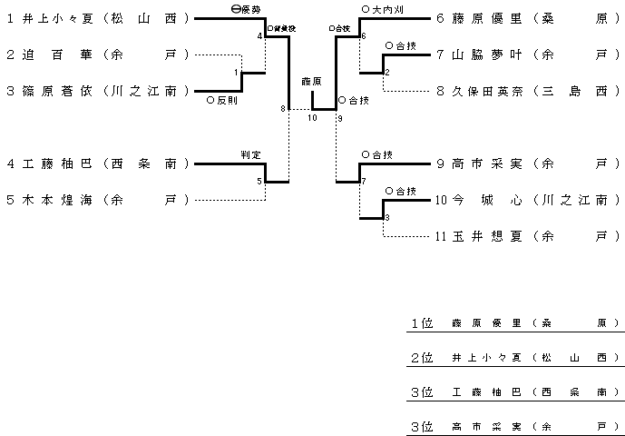 女子　経験１年未満の部"