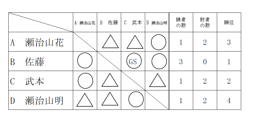 #女子決勝リーグ