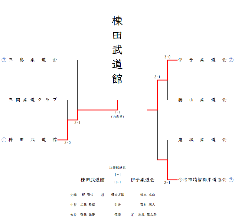 １年生の部