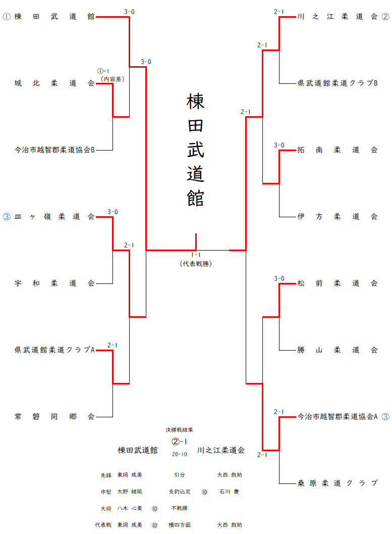 ２年生以下の部