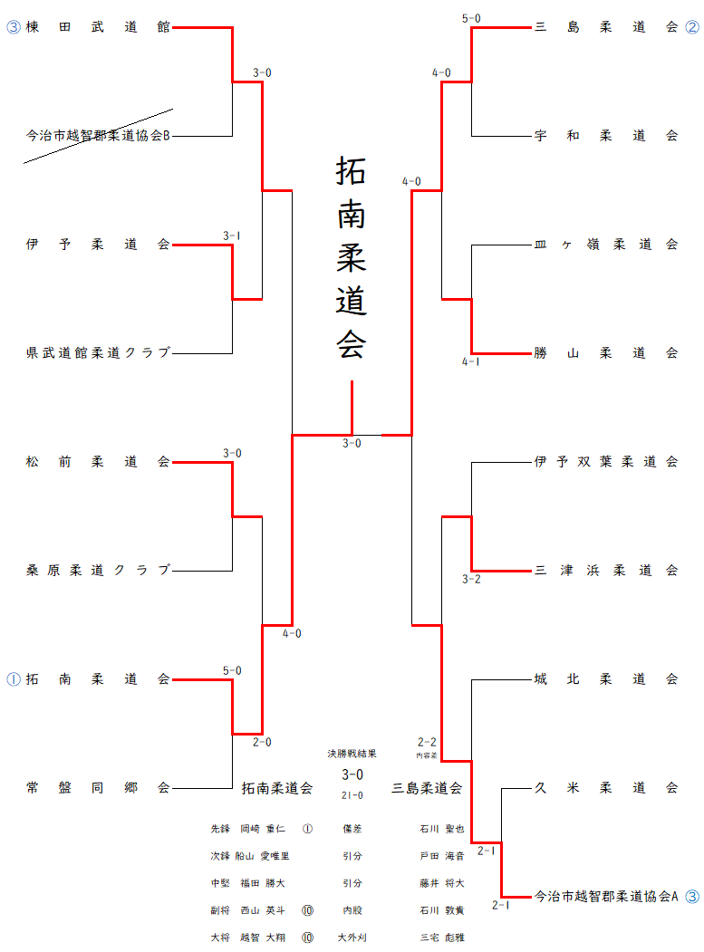 ４年生以下の部