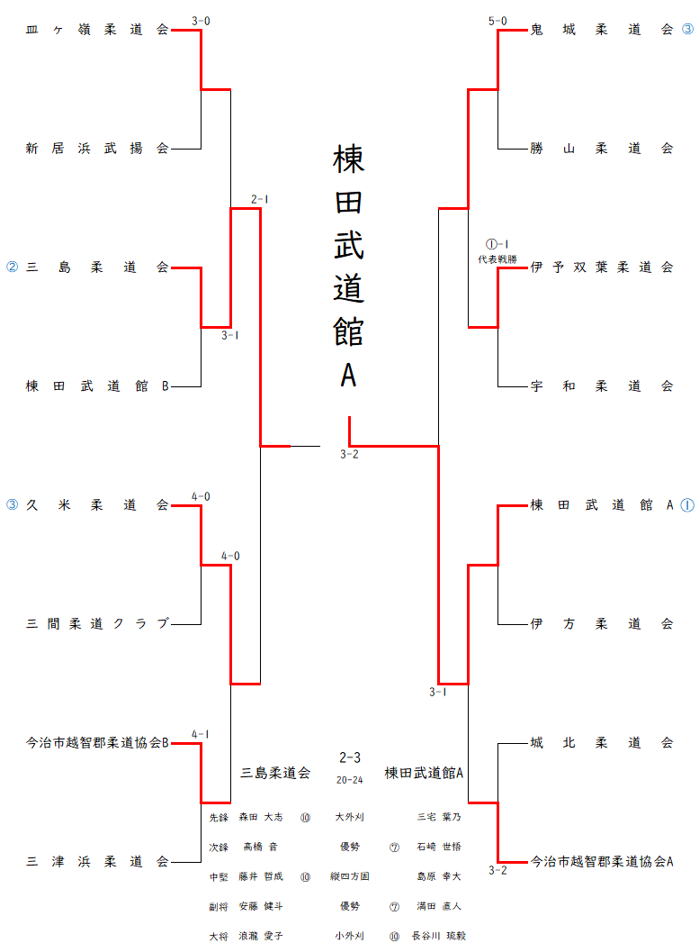 ６年生以下の部