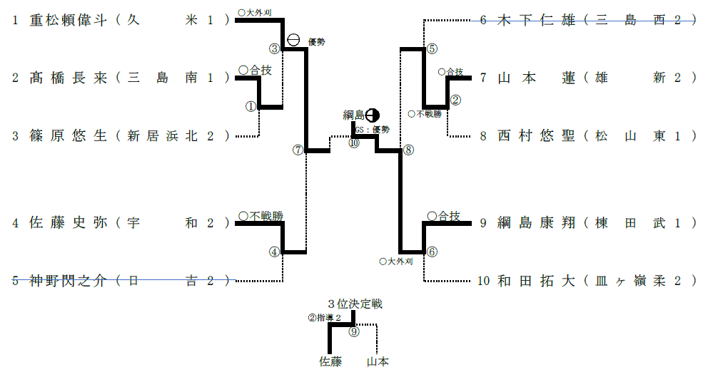 男子81kg級