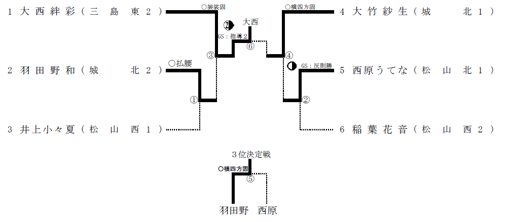 女子40kg級