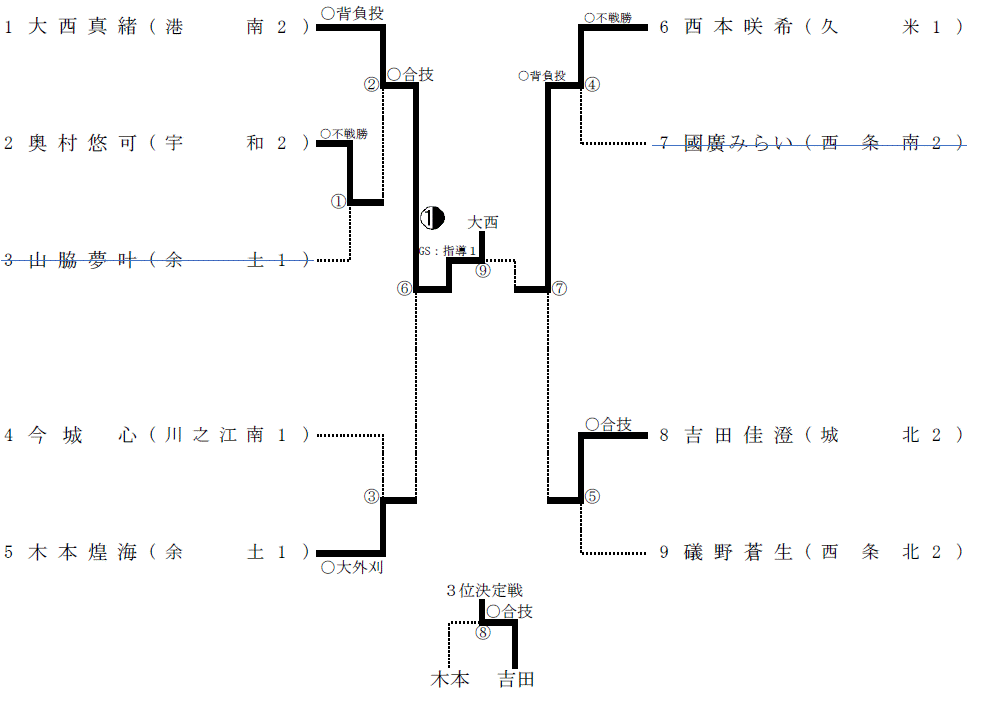 女子44kg級