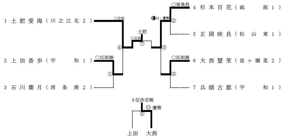 女子48kg級