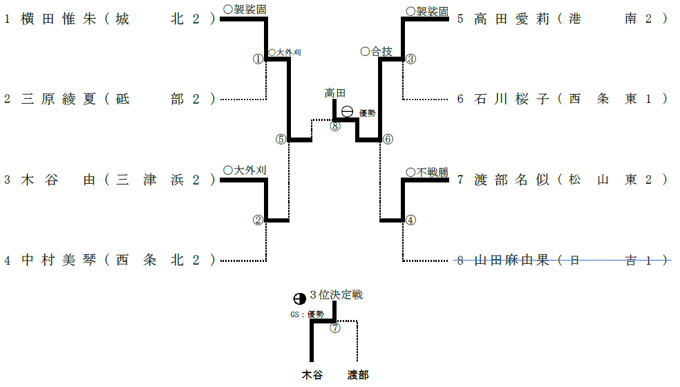 女子52kg級