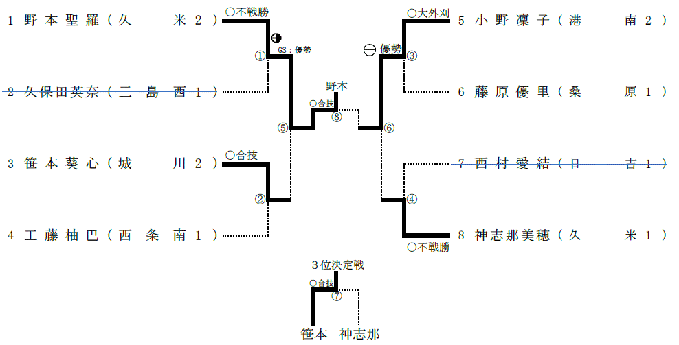 女子57kg級