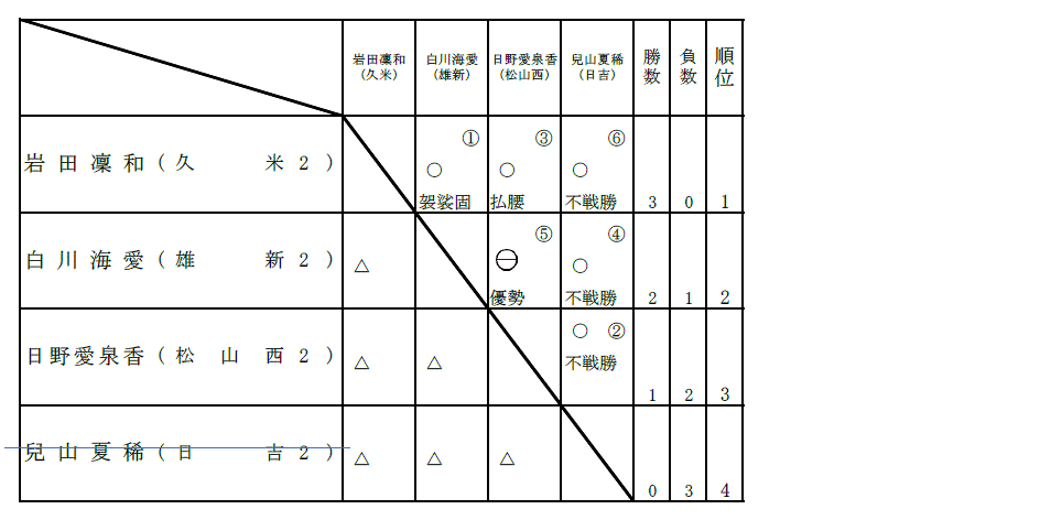 女子63kg級