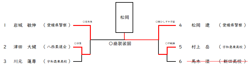 100Kg超級