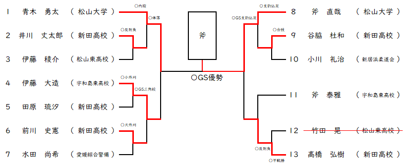 81Kg級