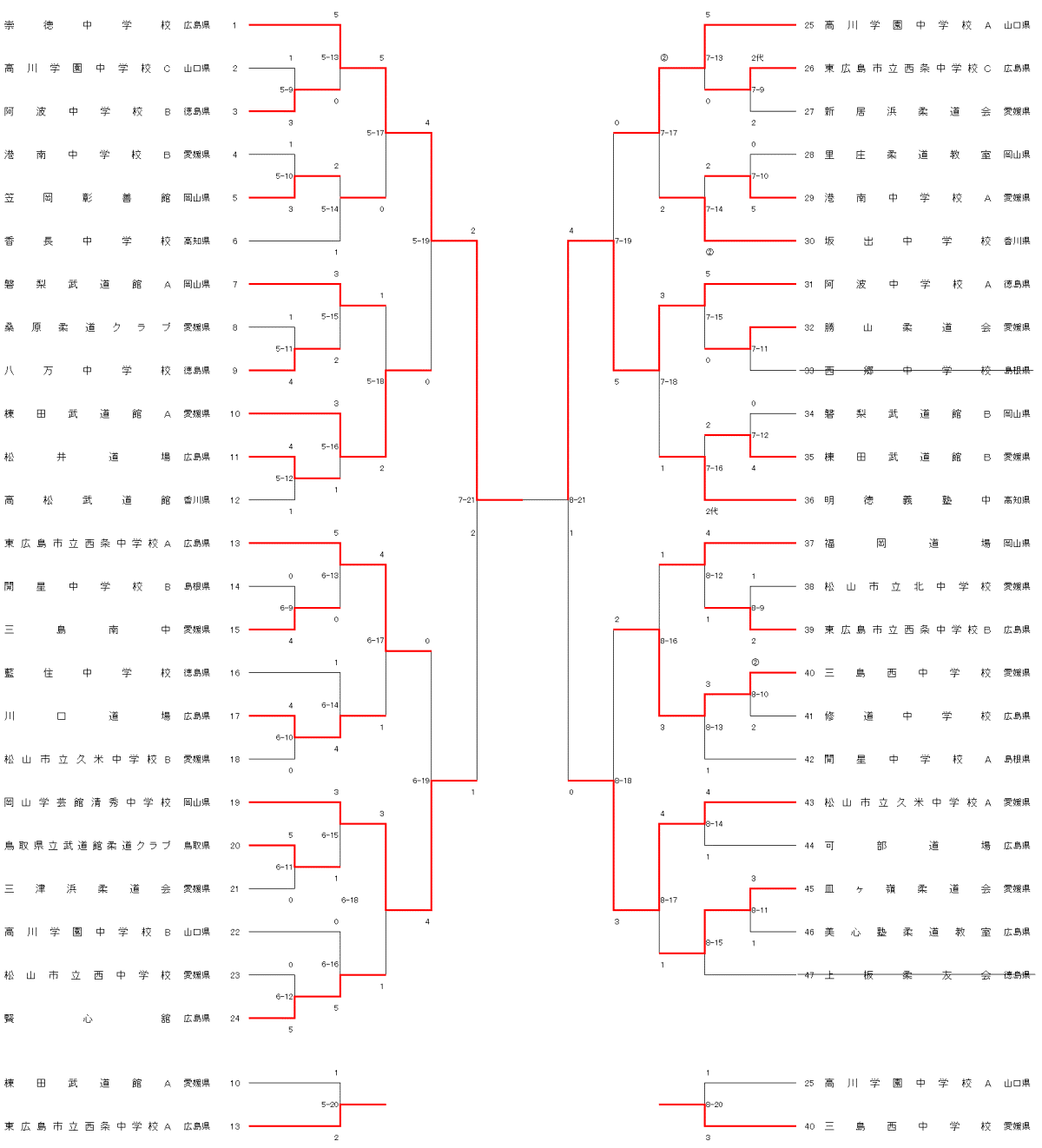 中学生男子の部