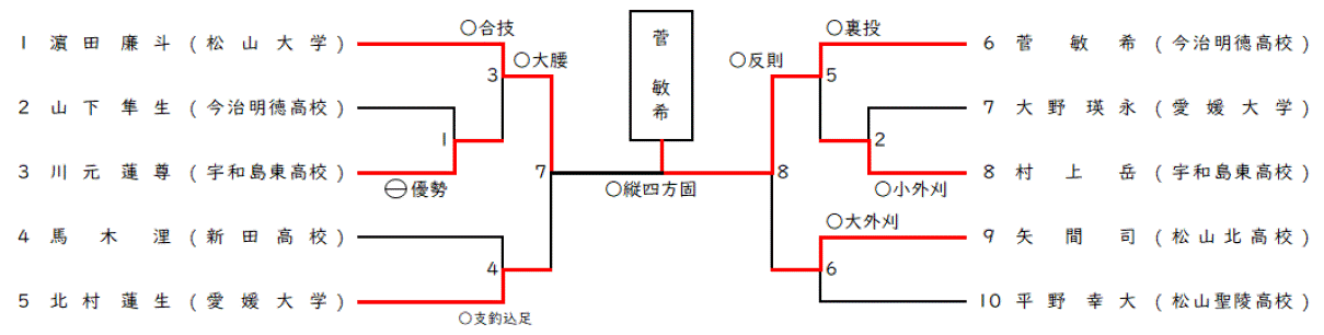 男子 100㎏超級