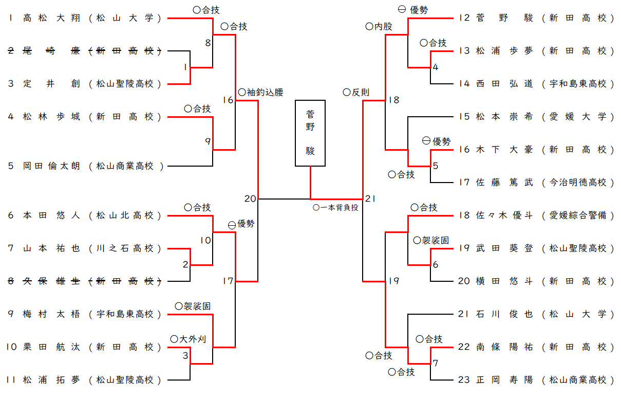 男子 60㎏級