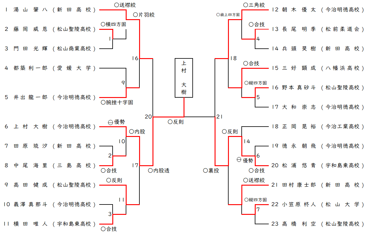 男子 73㎏級