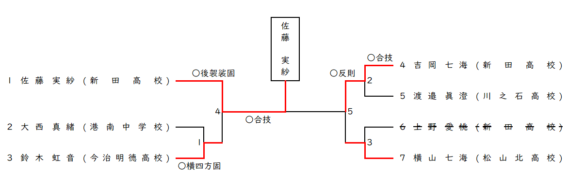 女子 48㎏級