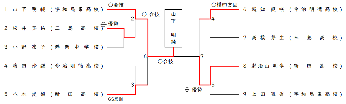 女子 57㎏級