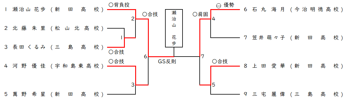 女子 63㎏級