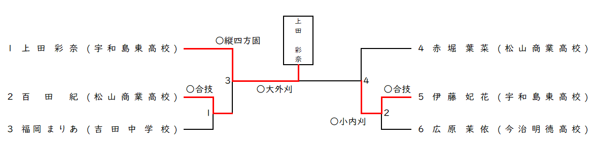 女子 70㎏級