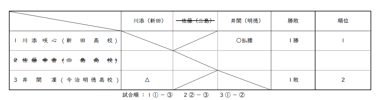 女子 78㎏超級