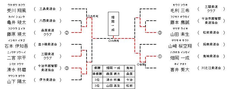 男子 1年生23㎏級