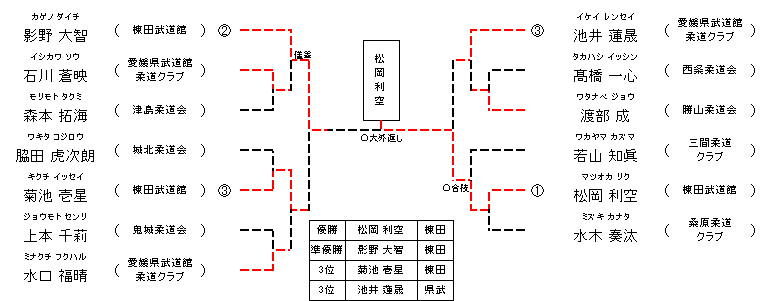 男子 1年生23㎏超級