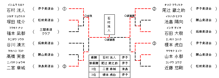 男子 2年生23㎏級